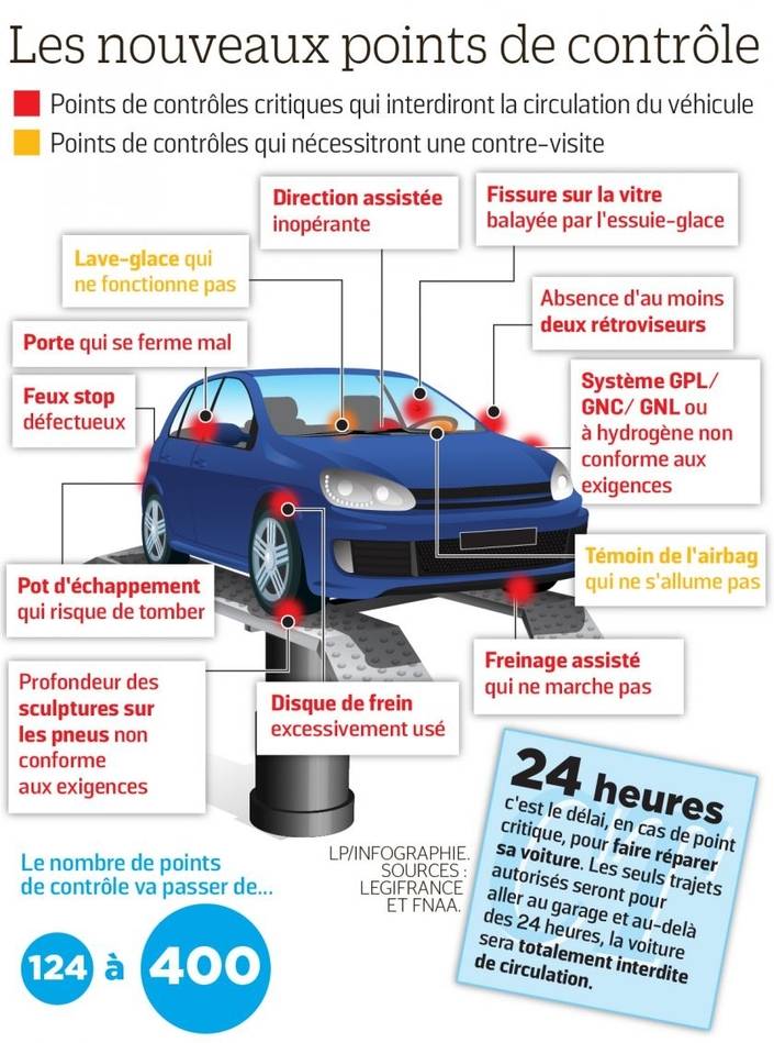 nouveaux points de contrôle 2018