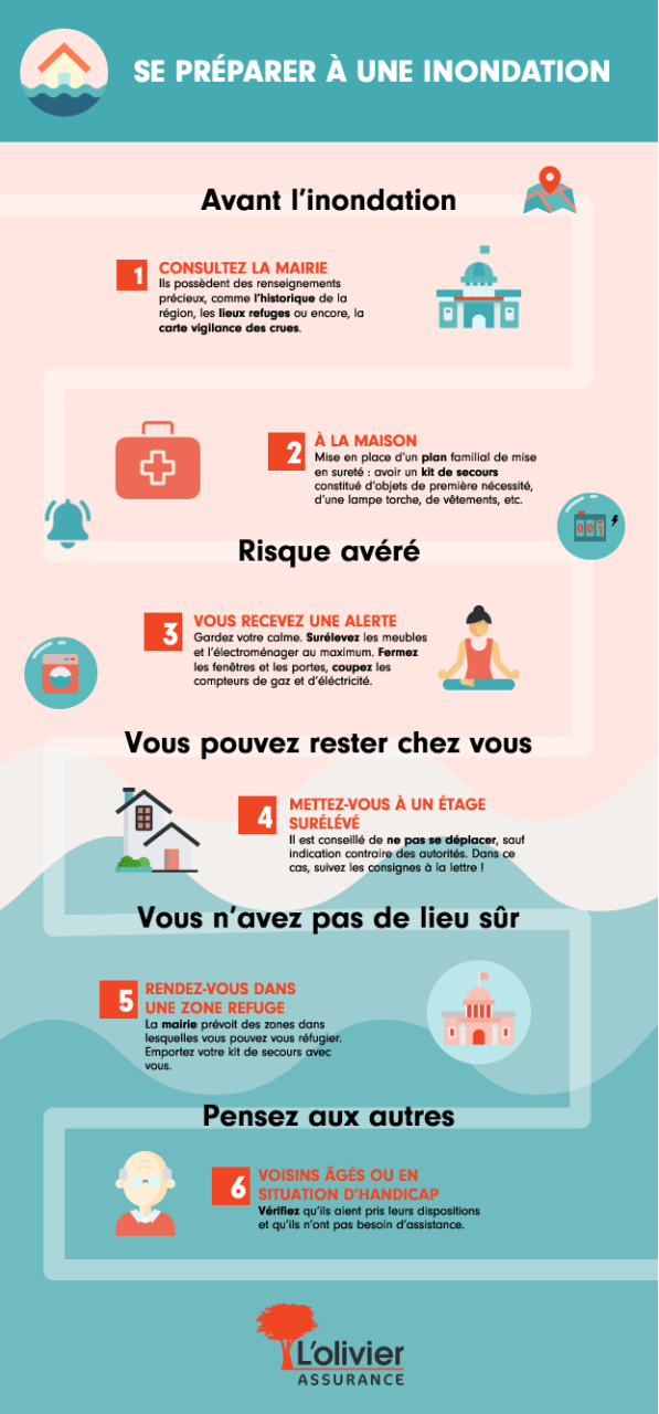 Infographie Inondation