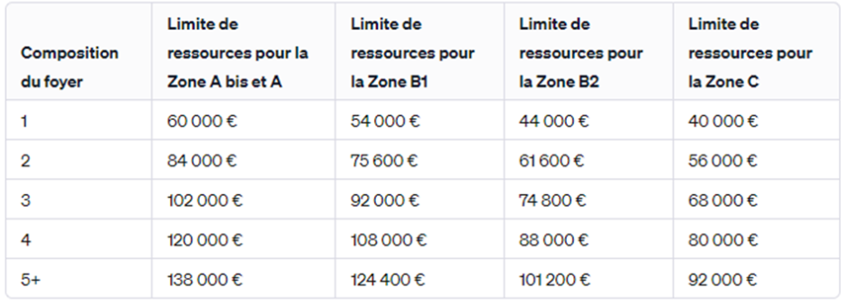 Tableau barême ptz 2024