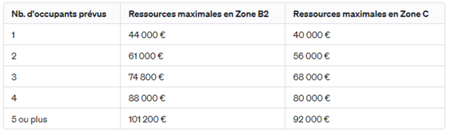 Second tableau barême PTZ 2024