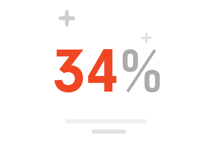 34% moins chers